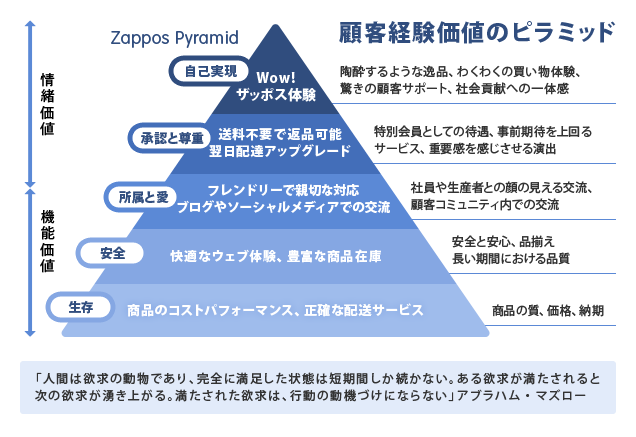 ザッポスにおける「顧客経験価値のピラミッド」