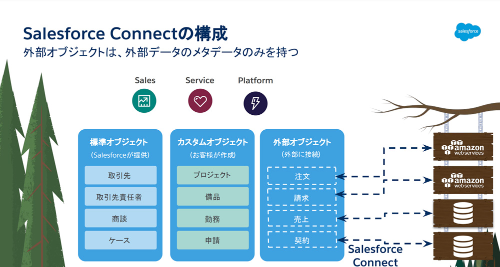 図：Salesforce Connectの構成 外部オブジェクトは、外部データのメタデータのみを持つ