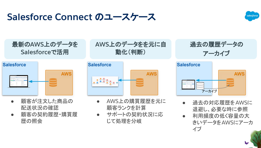 図：Salesforce Connectのユースケース