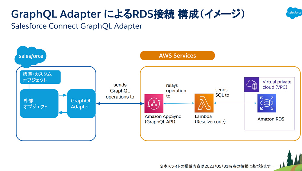 図：GraphQL AdapterによるRDS接続・構成（イメージ）