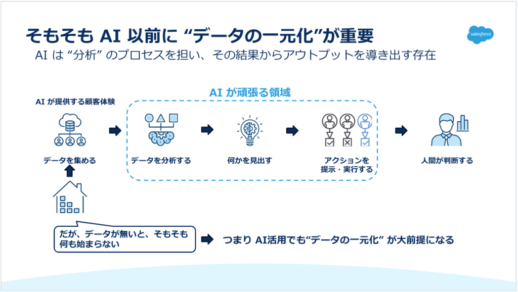 そもそも AI 以前に “データの一元化”が重要 AI は “分析” のプロセスを担い、その結果からアウトプットを導き出す存在