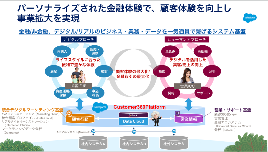 パーソナライズされた金融体験で、顧客体験を向上し事業拡大を実現