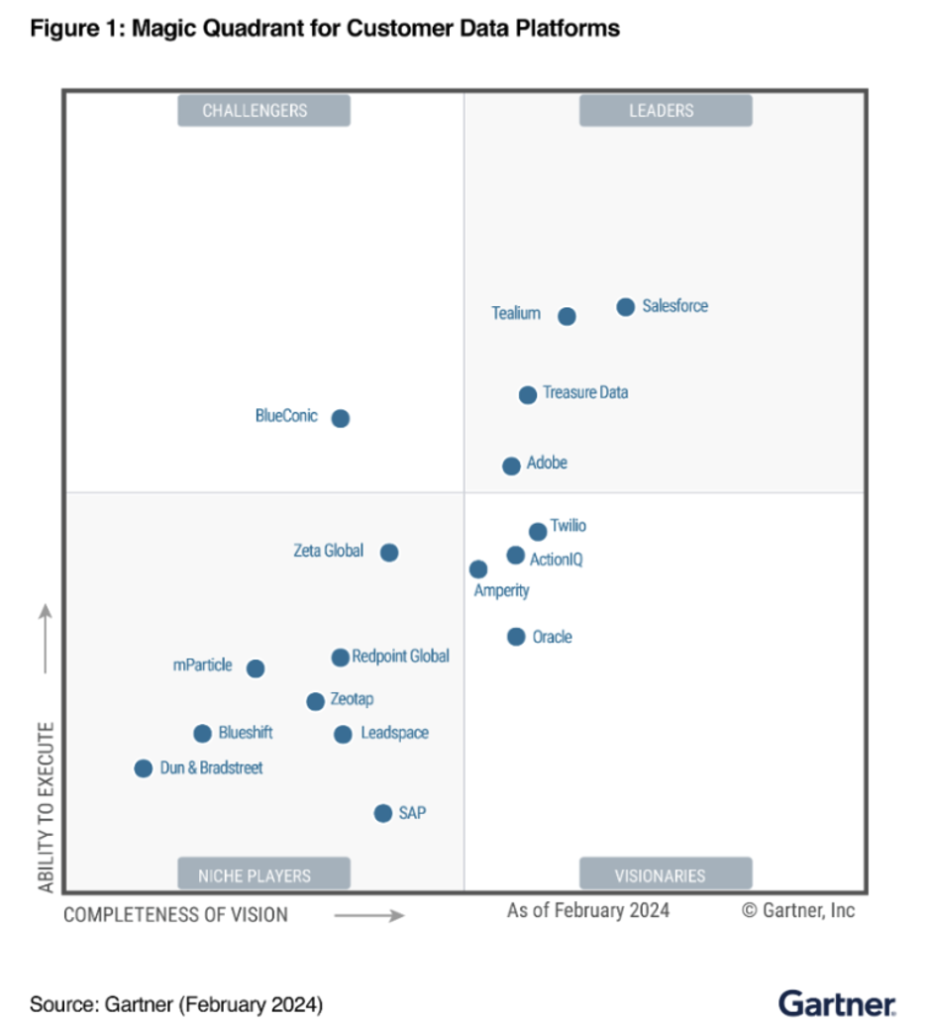 Magic Quadrant for Customer Data Platform