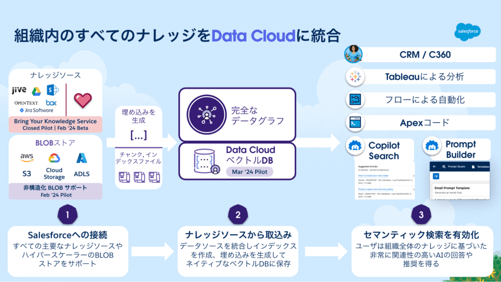 組織内のすべてのナレッジをData Cloudに統合