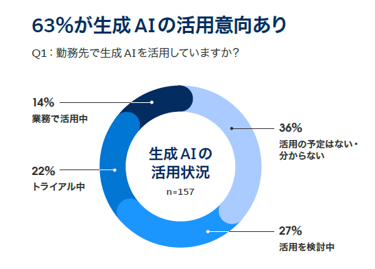 63％が生成AIの活用意向あり