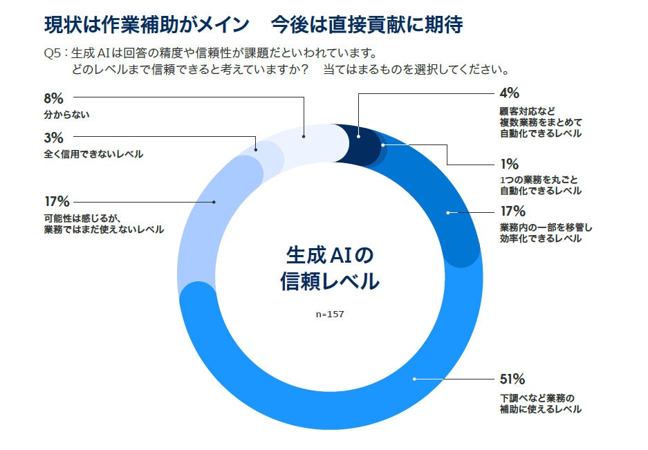 現状は作業補助がメイン　今後は直接貢献に期待