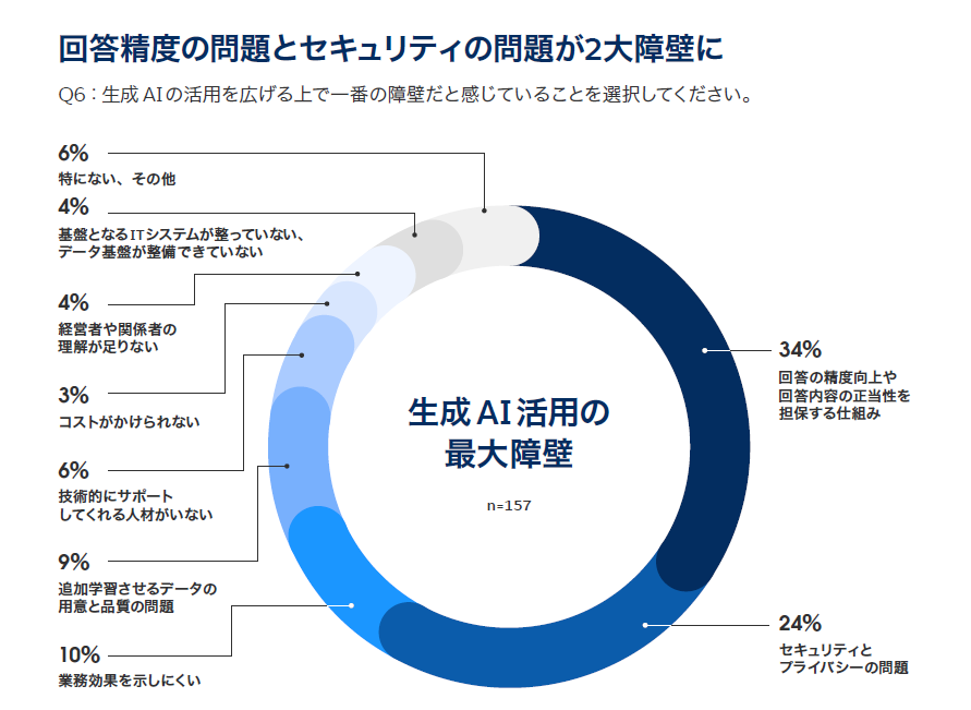 回答精度の問題とセキュリティの問題が2大障壁に