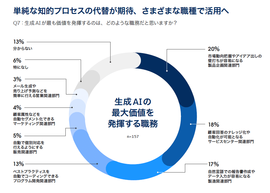 単純な知的プロセスの代替が期待、さまざまな職種で活用へ