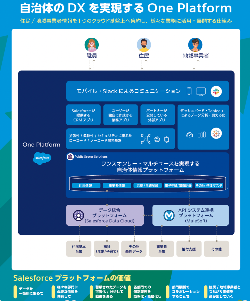 自治体のDXを実現する One Platform