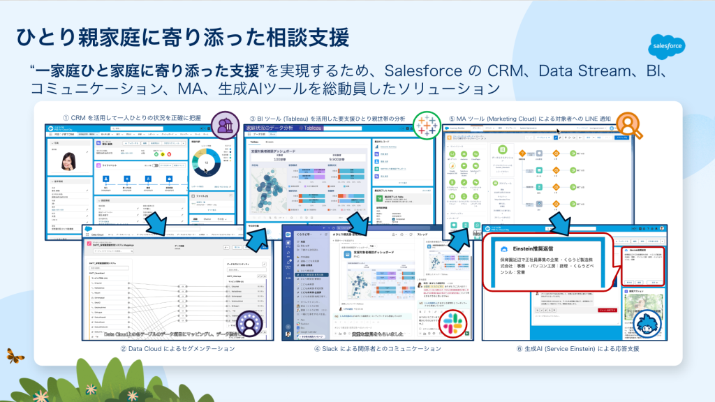 図4 Salesforceソリューションによる住民支援のプロセス