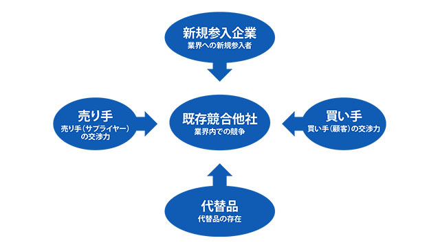 図：ファイブフォース分析