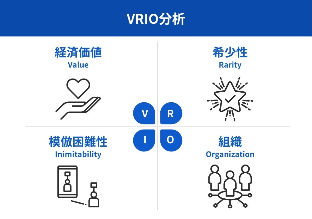 図：VRIO分析