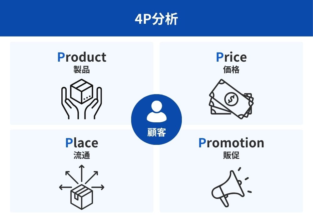 図：4P分析