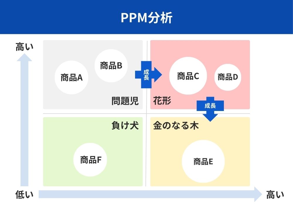 図：PPM分析