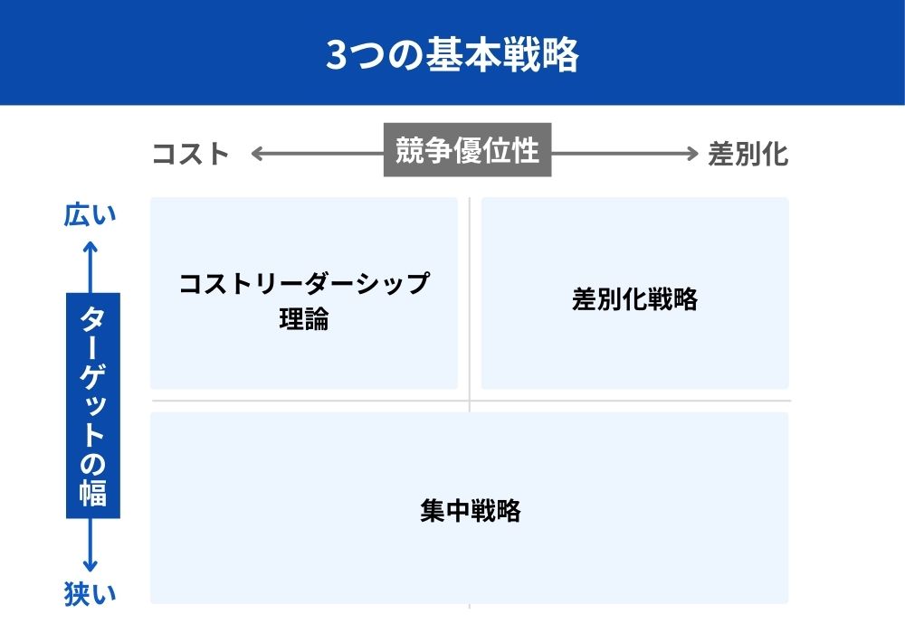 図：3つの戦略