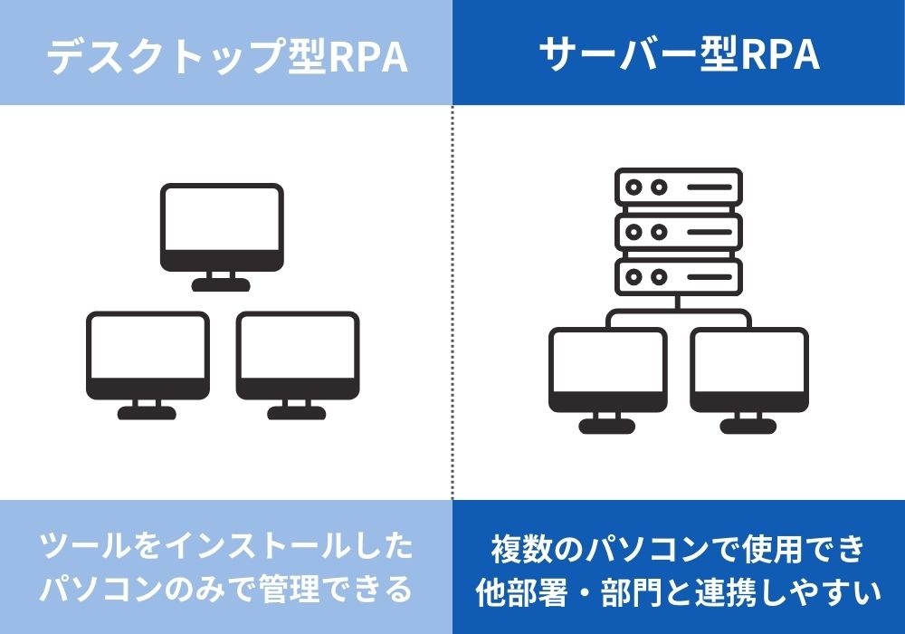 図：デスクトップRPA→ツールをインストールしたパソコンのみで管理できる、サーバー型RPA→複数のパソコンで使用でき他部署・部門と連携しやすい