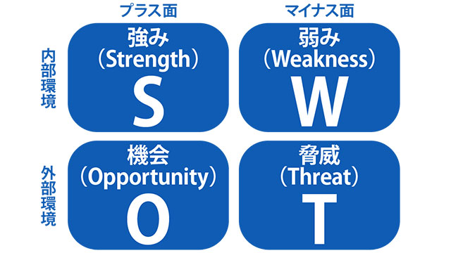 図：SWOT分析