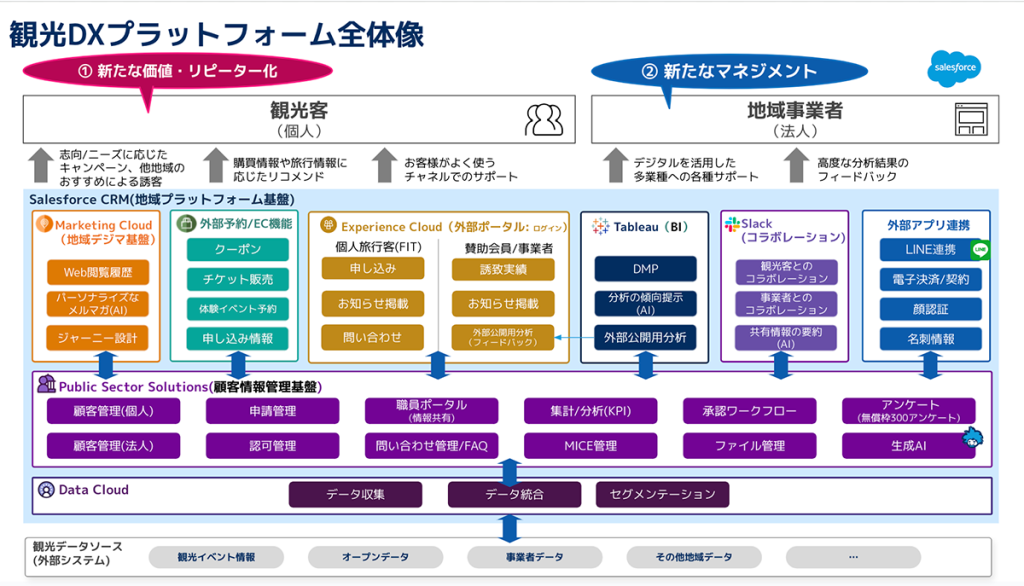 観光DXプラットフォーム全体像