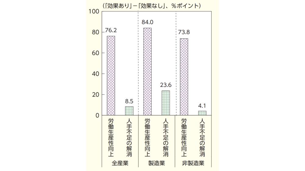 業務プロセスの見直し・効率化に取り組んだ企業の図表