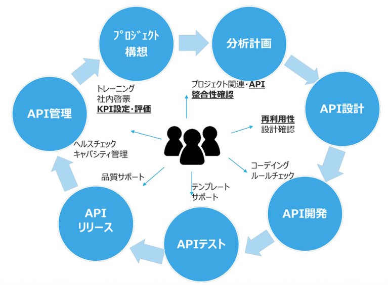 開発スピードをビジネスのスピードに。「新たな価値」をMuleSoftで量産するANAのAPI戦略 - Salesforceブログ