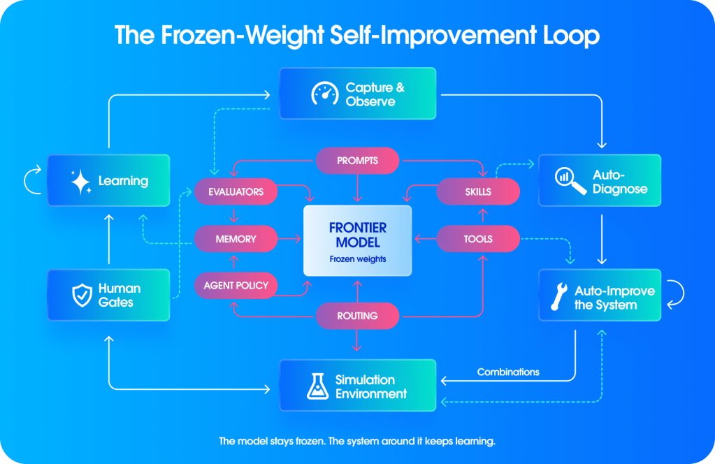 Self-Improving Agents