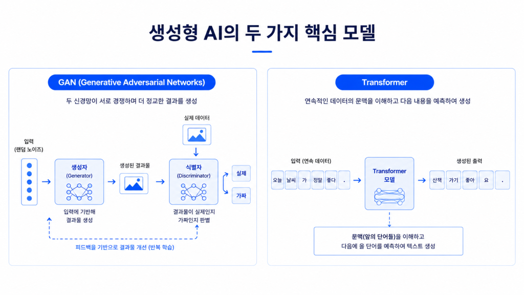 '생성형 AI의 두 가지 핵심 모델'을 주제로 한 기술 설명 인포그래픽 다이어그램. 왼쪽에는 랜덤 노이즈 입력, 생성자(Generator), 식별자(Discriminator), 실제 데이터 비교 및 피드백 루프 구조를 가진 GAN(적대적 생성 신경망) 아키텍처가 시각화되어 있고, 오른쪽에는 연속 데이터 입력을 기반으로 문맥을 이해하고 다음 단어를 예측하여 텍스트를 생성하는 트랜스포머(Transformer) 모델 구조가 단계별 흐름도로 표현되어 있습니다.