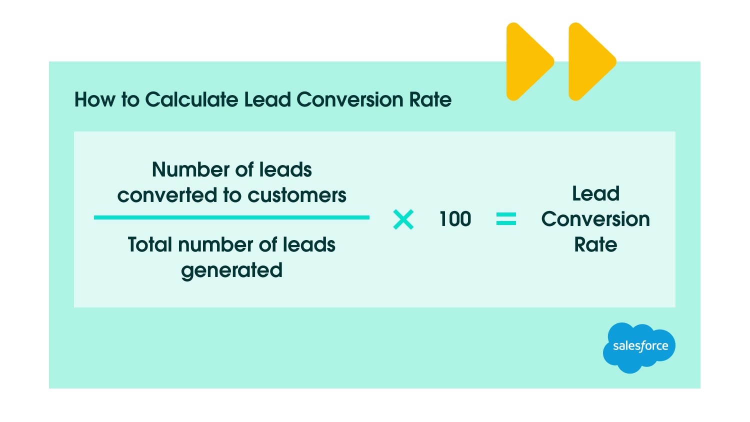 How to Calculate Lead Conversion Rate
Number of Leads converted to customers / total number of generated leads X 100 = Lead Conversion Rate