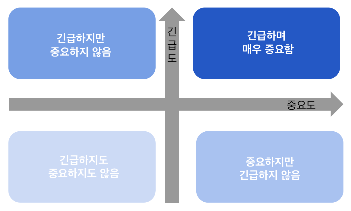 태스크 중요도와 긴급도