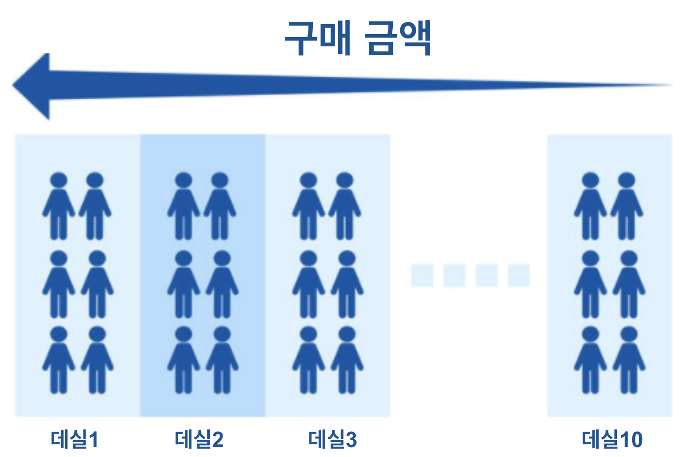 데실 분석_Decile Analysis_CRM 데이터