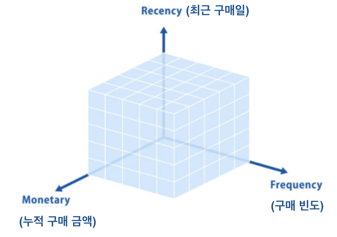 RFM 분석_CRM 데이터