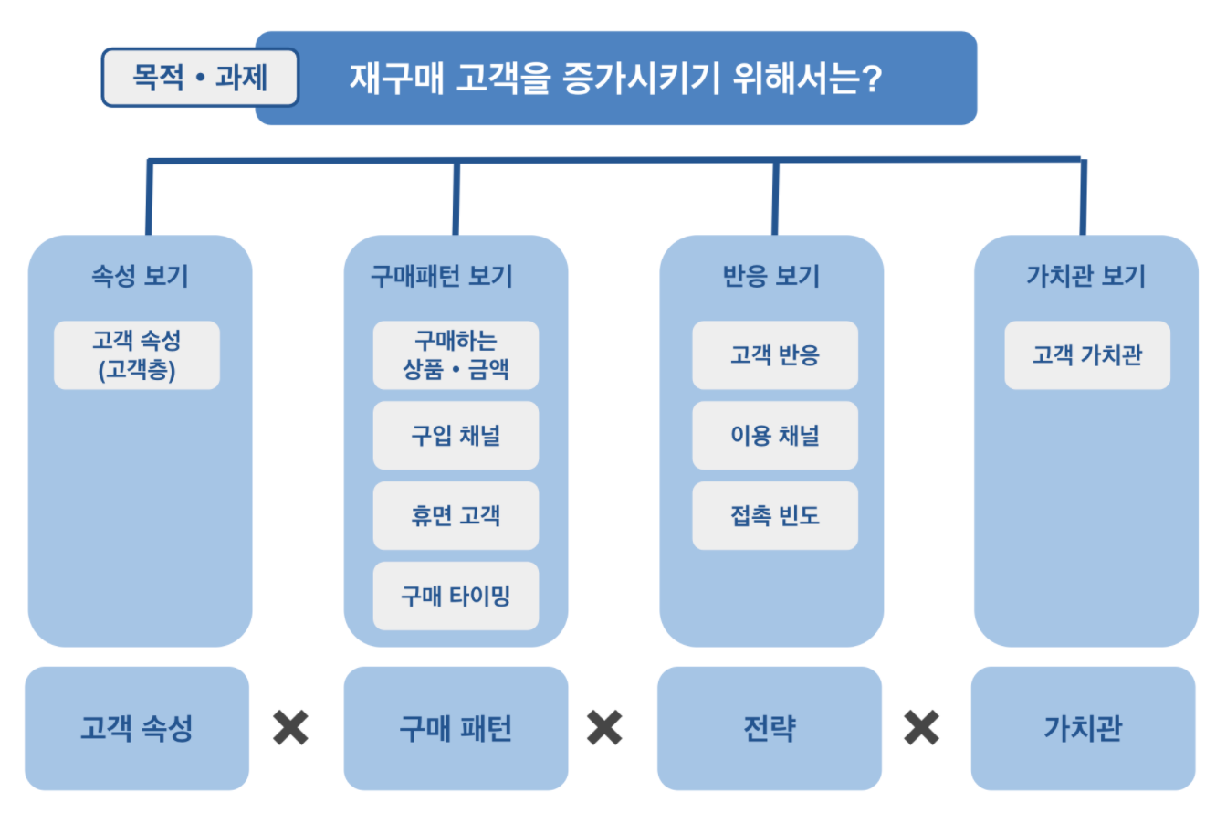 재구매 고객 증가