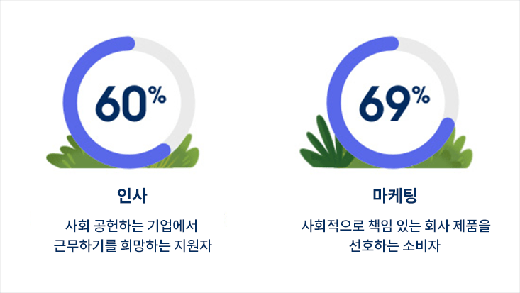 사회적 책임이 있는 기업들은 더 높은 비율의 직원 고용 유지, 더 큰 고객 충성도 보유와 높은 매출을 보이고 있습니다.