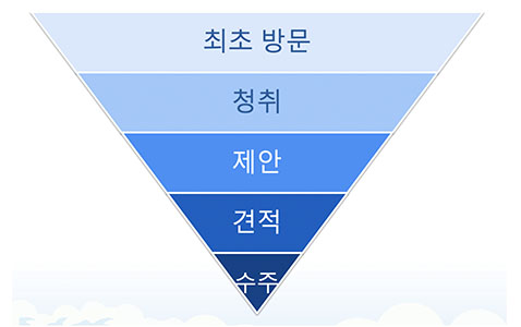 영업 파이프 라인을 통한 매출 예측