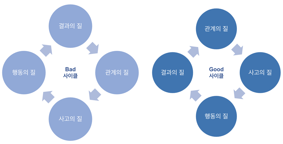 조직의 성공 순환 모델