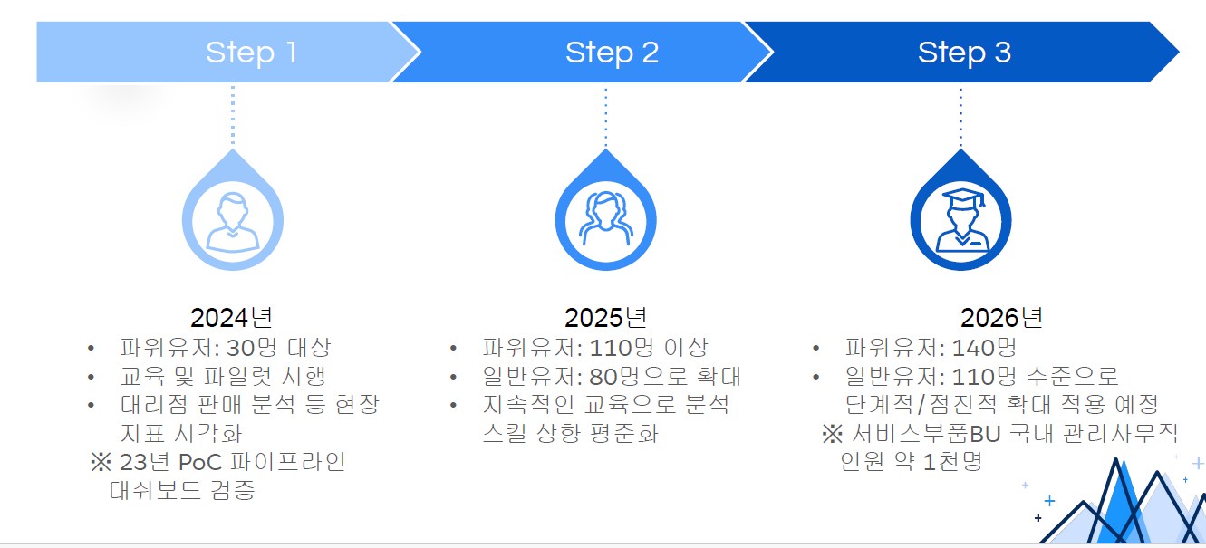 현대모비스 태블로 도입 로드맵의 이미지