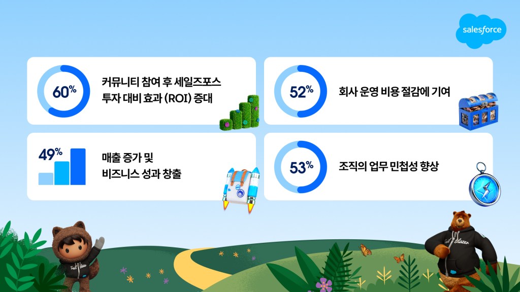 * 60%: 커뮤니티 참여 후 세일즈포스 투자 대비 효과(ROI) 증대
* 52%: 회사 운영 비용 절감에 기여
* 49%: 매출 증가 및 비즈니스 성과 창출
* 53%: 조직의 업무 민첩성 향상