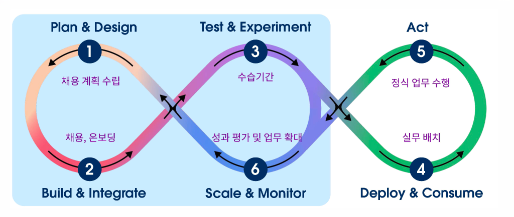 AX 도입 6단계 방법론 다이어그램 — 채용 계획 수립부터 성과 평가까지 순환하는 Agentforce 방법론