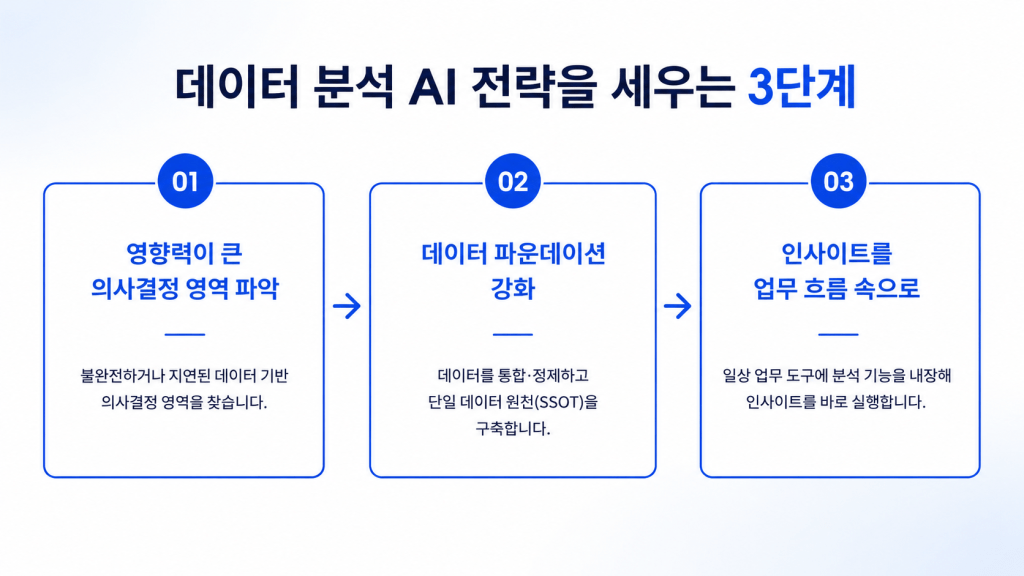 '데이터 분석 AI 전략을 세우는 3단계' 과정을 순서대로 설명하는 비즈니스 인포그래픽 이미지. 1단계 의사결정 영역 파악, 2단계 데이터 파운데이션 강화 및 단일 데이터 원천(SSOT) 구축, 3단계 일상 업무 흐름 속 분석 기능 내장 및 인사이트 실행 단계가 화살표 흐름도로 구성되어 있습니다.