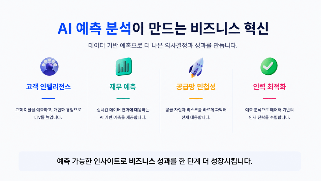 인공지능을 활용한 데이터 기반 의사결정과 성과 창출을 다룬 'AI 예측 분석이 만드는 비즈니스 혁신' 인포그래픽. 고객 인텔리전스, 재무 예측, 공급망 민첩성, 인력 최적화라는 4가지 핵심 영역별 가치와 장점을 직관적인 아이콘 및 텍스트 설명과 함께 가로로 배열한 비즈니스 솔루션 그래픽 이미지.