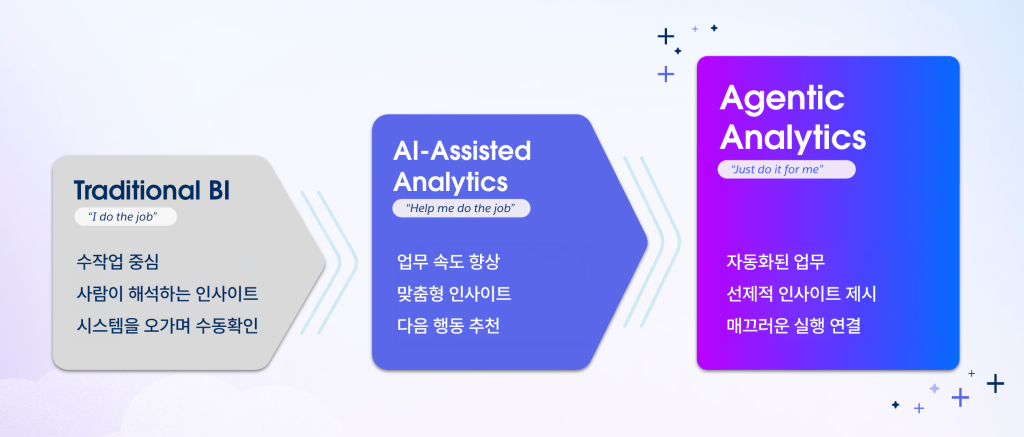 전통 BI에서 에이전틱 애널리틱스로의 진화 3단계