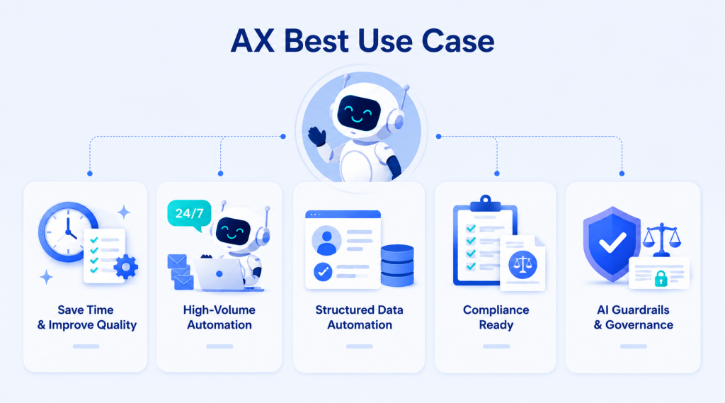 AI 에이전트 기반 AX 혁신과 AX 전환을 위한 Best Use Case 선정 기준을 보여주는 일러스트