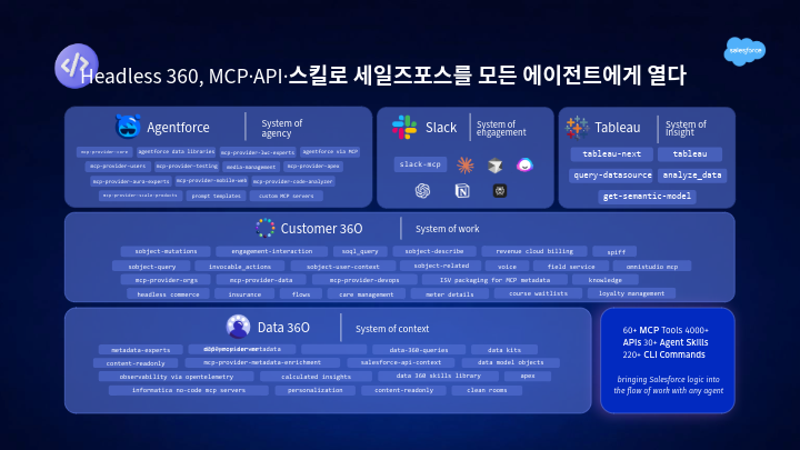 세일즈포스 Headless 360 아키텍처 — Agentforce, Slack, Tableau, Customer 360, Data 360이 MCP 서버와 API로 연결된 구조를 보여주는 다이어그램