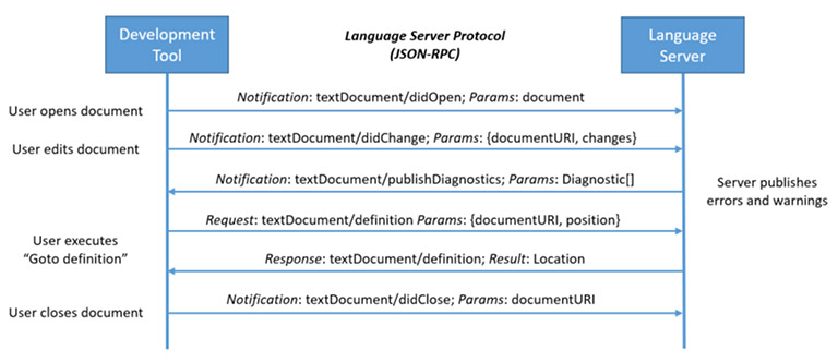 language server protocol chart