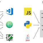 Visual Studio Code: nacimiento, auge y su futuro en MuleSoft