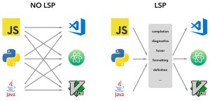 Visual Studio Code: nacimiento, auge y su futuro en MuleSoft
