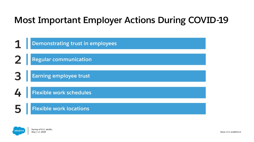 Survey reveals most important employer actions during COVID-19