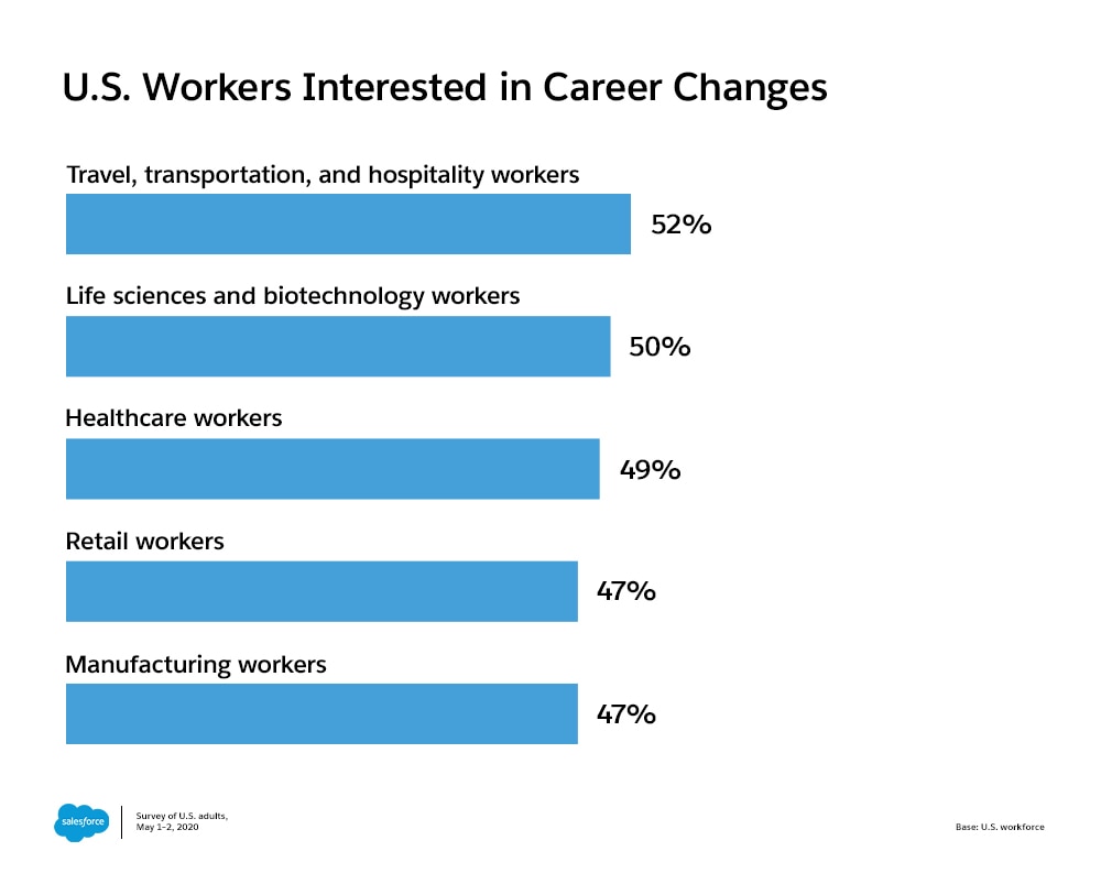 Survey reveals U.S. workers interested in career changes