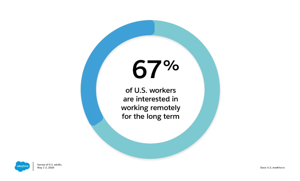 Survey reveals 67% of U.S. workers are interested in working remotely for the long term