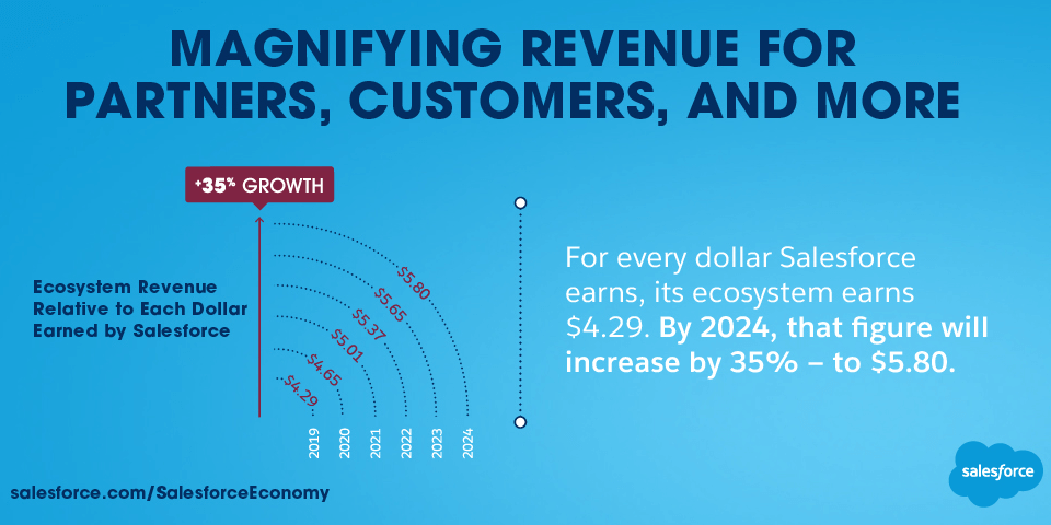 Ecosystem revenue relevant to dollar earned by Salesforce