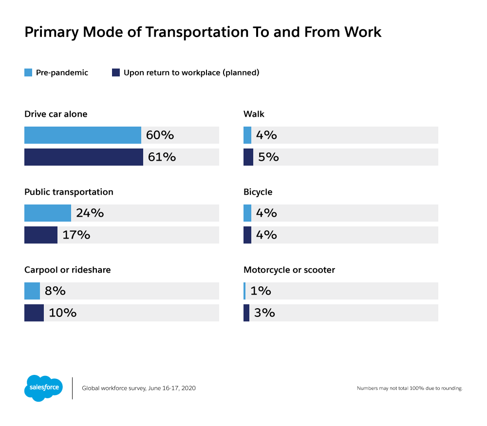 Survey reveals expected changes in transportation